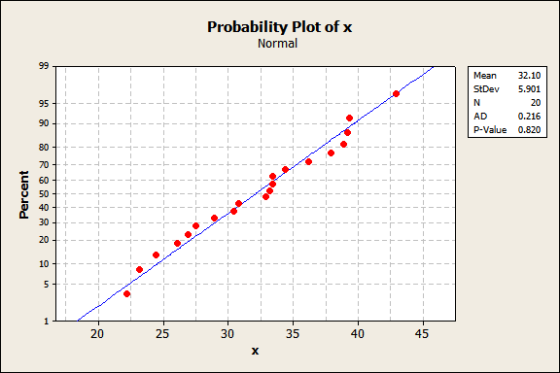 Probability Plot of x Normal Mean 32.10 StDev 5.901 20 0.216 P-Value 0.820 AD 90 C 60 U 50 + 40 45 20 25 30 35