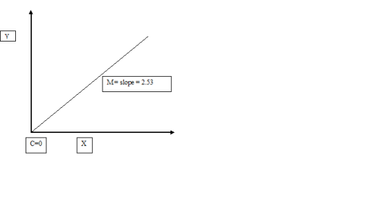 Y M slope 2.53 С-0 х