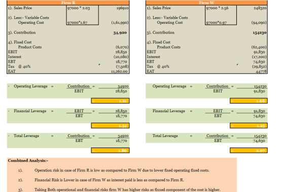 Firm R Firm W 1). Sales Price 97000 2.03 196910 1). Sales Price 97000 * 2.56 248320 2). Less:- Variable Costs 2). Less:- Vari