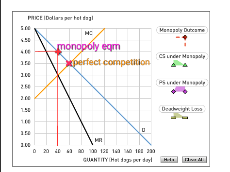 PRICE (Dollars per hot dog) 5.00 4.50 4.00 3.50 3.00 2.50 2.00 1.50 1.00 0.50 0.00 Monopoly Outcome MC onopoly eqm CS under M