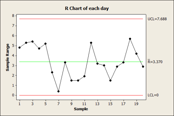 R Chart of each day UCL 7.688 R-3.370 e辦 LCL-O 1 3 5 7911 13 15 17 19 Sample
