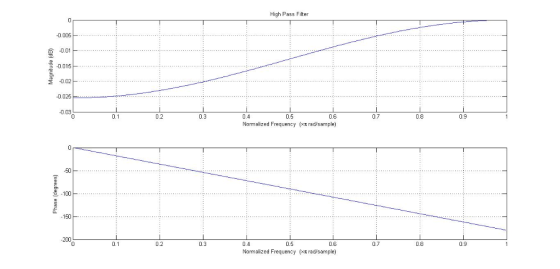 High Pass Filter 0.005 -0.01 -0015 -0.02 0.025 0.9 0.8 0.7 0.6 0.03 0.5 04 0.3 0.2 0.1 Nomalized Frequency (xx rad/sample) FO