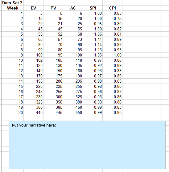 Data Set 2 Week EV PV AC SPI CPI 1.00 1.00 0.95 1.00 1.06 1.14 1.14 1.13 1.05 0.97 0.92 0.93 0.97 0.98 0.98 0.96 0.93 0.93 0.