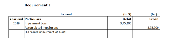 Requirement 2 (in $ (in $) Journal Year end Particulars Debit Credit Impairment Loss Accumulated Impairment 2019 3,75,200 3,7