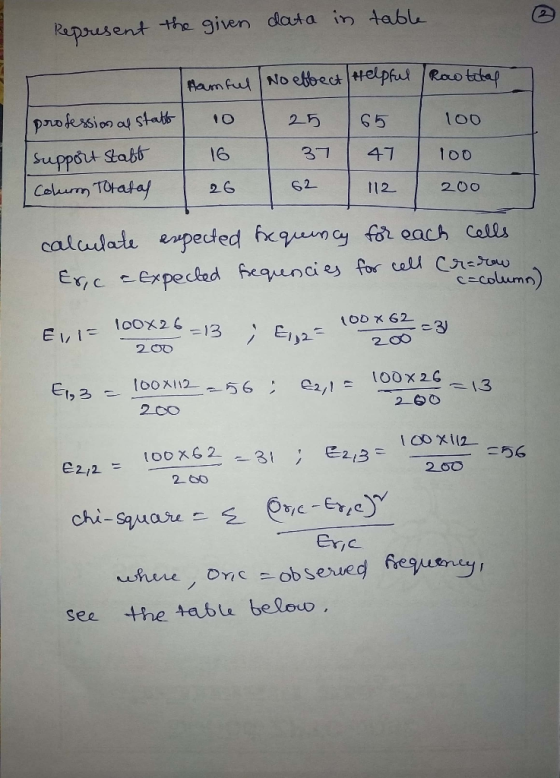 Rapuusent the given dlauta in tabl 3- | | 47 | 100 Cekhurm Totala 26G2 12 2.00 fot each Cells calculati erpeded fxquency fôr