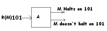 M Halts on 101 R(M)101A M doesnt halt on 101