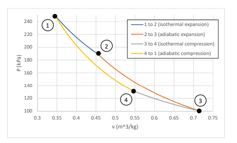 -1 to 2 (isothermal expansion) 220 3 to 4 (isothermal compression) 4 to 1 (adiabatic compression) 200 180 160 140 120 4 100 0
