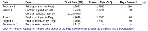 Event Price quotation for Pegg Contract signed for sale Contract amount, pounds Product shipped to Pegg Product received by P