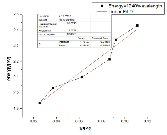 Energy=1240/wave length Linear Fit D 2.5 Equation Weight Residual Sum of Squares Pearsons r Adj. R-Square No Weighting 0.0079