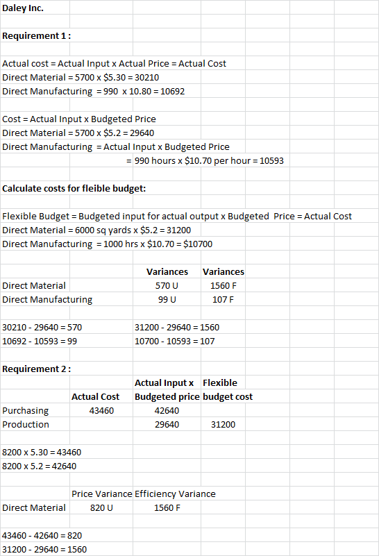 Daley Inc. Requirement1: Actual cost Actual Input x Actual Price Actual Cost Direct Material 5700 x $5.30 30210 Direct Manufa