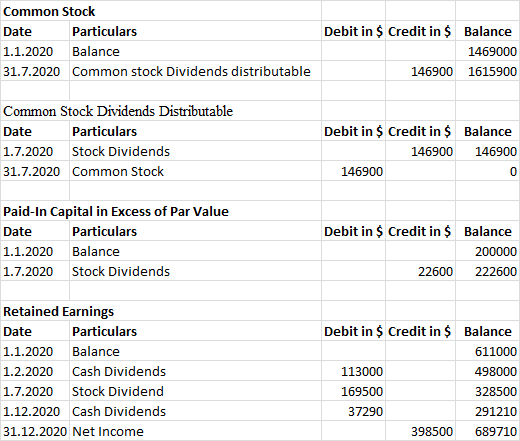 Common Stock Debit in $ Credit in $ Date Particulars Balance 1.1.2020 Balance 1469000 Common stock Dividends distributable 31