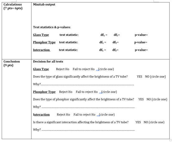 Calculations (7 pts+ 6pts) Minitab output Test statistics & p-values Glass Type Phosphor Type test statistic: Interaction. p-