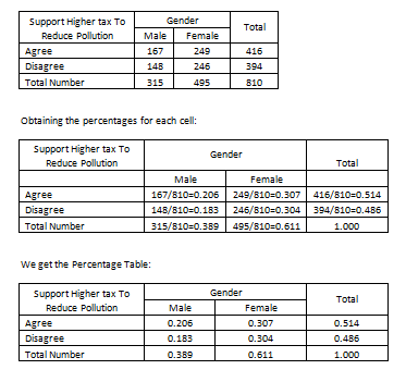 Gender Support Hiher tax To Total Reduce Pollution Male Female Agree 167 249 416 Disa 148 246 394 Total Number 315 495 810 Ob