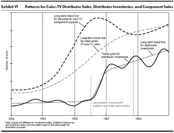 Exhibit VI Patterns for Color-TV Distributor Sales, Distributor Inventories, and Component Sales Long-term trend line for dem
