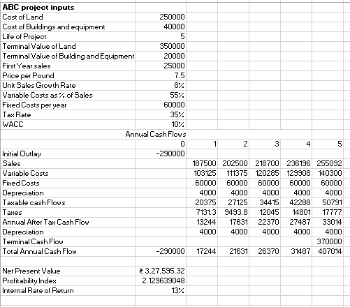 ABC project inputs Cost of Land Cost of Buildings andequipment Life of Project Terminal Value of Land I erminal Value 0t Buil