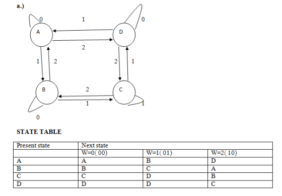 1) STATE TABLE Present state Next state w=0( 00) W=2( 10)