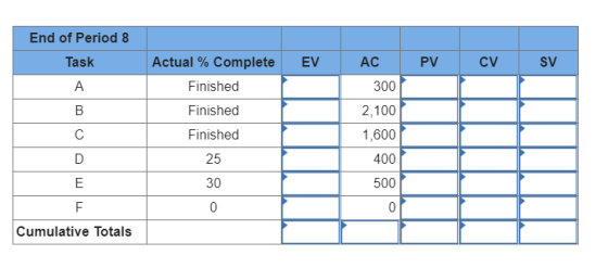 End of Period 8 Task SV Actual % Complete Finished Finished Finished 25 30 EV AC CV PV 300 2,100 1,600 400 500 Cumulative Tot