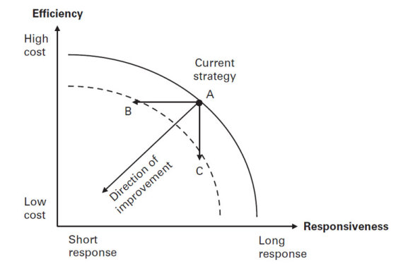 Efficiency High cost Current strategy A B cy Low Direction of cost improvement Short Responsiveness response Long response
