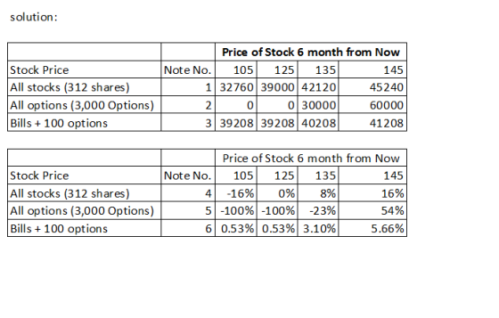 solution: Price of Stock 6 month from Now 145 45240 60000 41208 Stock Price All stocks (312 shares) All options (3,000 Option