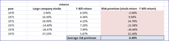 returns year 1970 1971 1972 1973 1974 1975 Large company stocks 3.94% 14.30% 18.99% 14.69% 26.47% 37.23% T-Bill return 6.50%