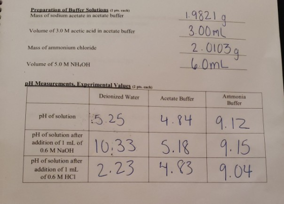 Preparation of Buffer Solutions (2 pts each) Mass of sodium acetate in acetate buffer 1.9821 3.00m 2.0103 Volume of 3.0 M ace