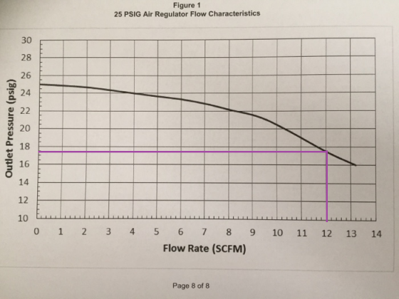 Figure 1 25 PSIG Air Regulator Flow Characteristics 30 28 26 h 20 18 16 14 12 0 1 2 3 4 5 6 78 9 10 11 12 13 14 Flow Rate (SC
