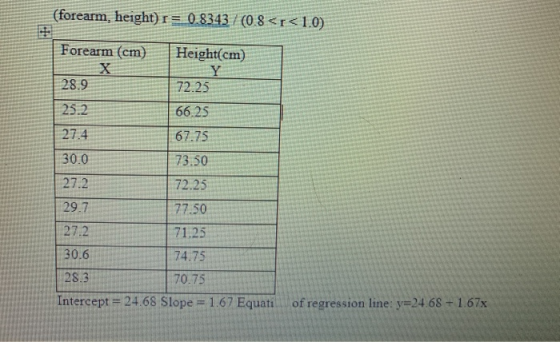 (forearm, height)1 = 0.8343/ (08<r<10) Forearm (cm) Height(cm) Y 28.9 72.25 25.2 66.25 27.4 67.75 30.0 73.50 27.2 72.25 29.7