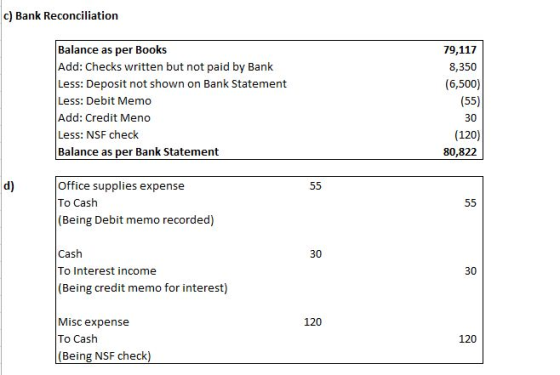 c) Bank Reconciliation Balance as per Books Add: Checks written but not paid by Bank Less: Deposit not shown on Bank Statemen