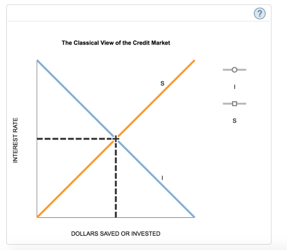 The Classical View of the Credit Market DOLLARS SAVED OR INVESTED