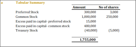 Tabular Summary No of shares 3,000 250,000 Amount Preferred Stock Common Stock Excess paid in capital- preferred stock Excess