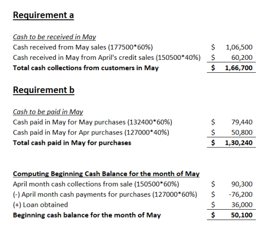 Requirement a Cash to be received in May Cash received from May sales (177500*60% 1,06,500 Cash received in May from Aprils