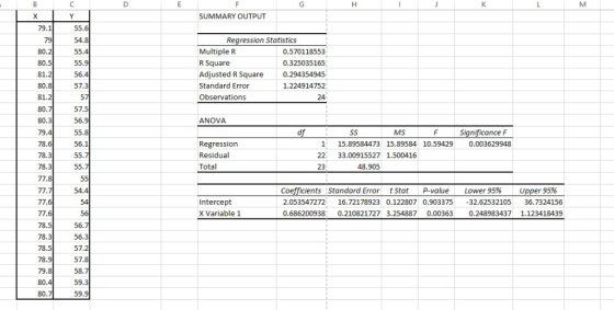 SUMMARY OUTPUT 79.1 79 80.2 80.5 81.2 80.8 81.2 54.8 Regression Statistics Multiple R R Square Adjusted R Square Standard Err