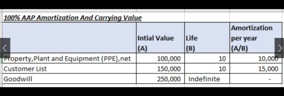 100% AAP Amortization And Carrying Value Amortization per year (A/B) Intial Value Life operty,Plant and Equipment (PPE),net C