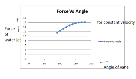 Force Vs Angle 18 16 14 12 10 for constant velocity Force of water jets Force Vs Angle 50 100 150 200 Angle of vane