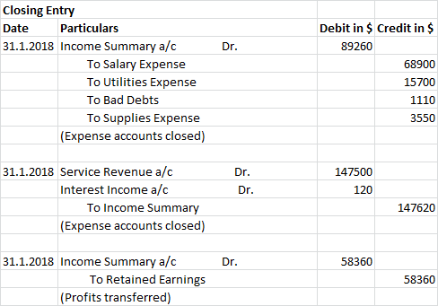 Closing Entry Debit in $ Credit in $ Particulars Date 31.1.2018 Income Summary a/c Dr. 89260 To Salary Expense To Utilities E