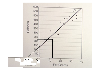 10 20 30 40 Fat Grams
