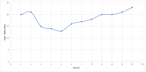 25 15 10 5 13 12 0 11 7 6 5 A 3 1 Month 10 D 20 Sales (000 units)