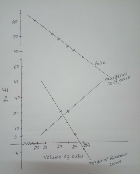 go 70 50 Psice 40 maxginal Cosx curve F 30 101 5 Volume ot sales marginal Revenue