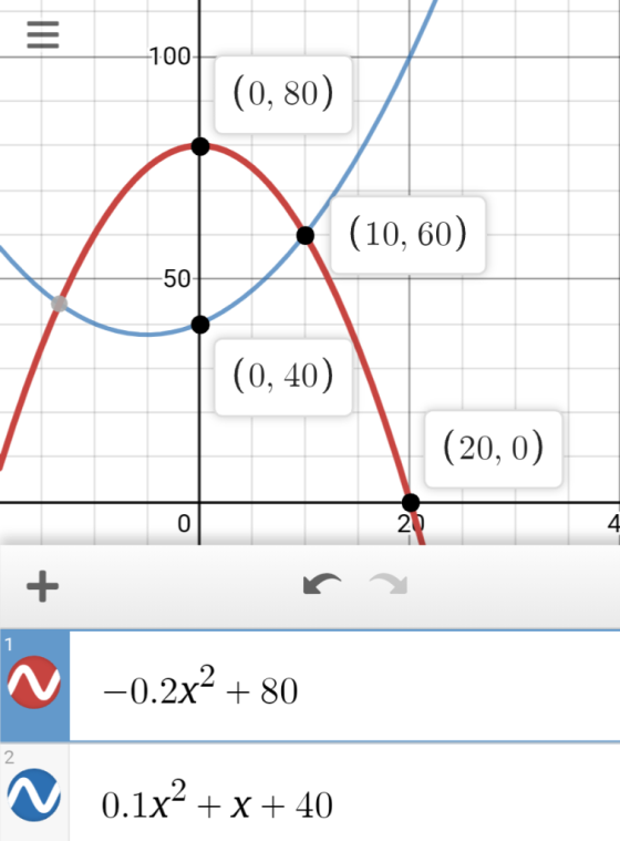 100- (0, 80) (10, 60) -50- (0, 40) |(20, 0) 20 10 4 1 -0.2х + 80 2 0.1x x40 П
