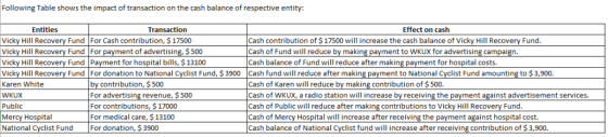 Following Table shows the impact of transaction on the cash balance of respective entity: Entities Transaction Effect on cash