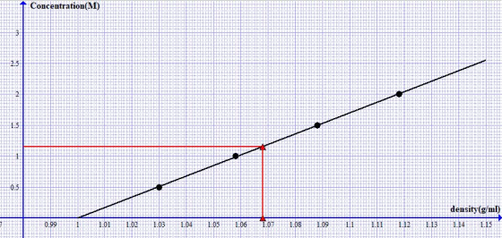 Concentration(M) 2.5 density(g/ml) 09102 1020 4010 20931 : 11 1.1: 1.11 1.1 至13 114 E