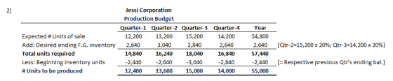 Jessi Corporation Production Budget 2) Quarter-1 Quarter-2 Quarter-3 Quarter-4 Year 13,200 14,200 Expected #Units of sale 12,