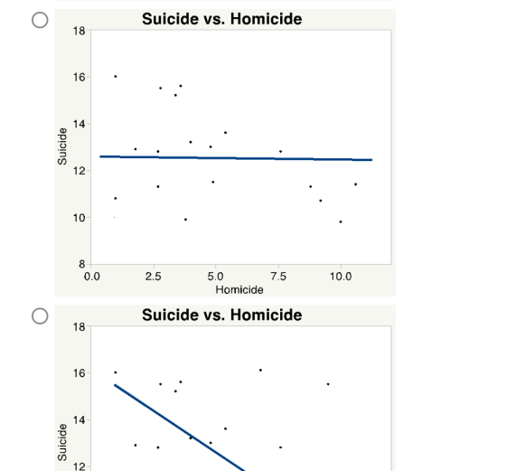 Suicide vs. Homicide 18 16. 14 12 10 8 10.0 7.5 5.0 2.5 0.0 Homicide Suicide vs. Homicide 18 16. 14 12