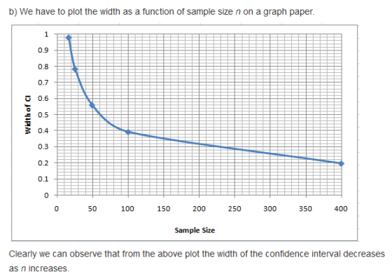 b) We have to plot the width as a function of sample size n on a graph pape. 0.9 0.8 0.7 0.6 0.5 0.4 0.3 0.2 0.1 50 100 15020