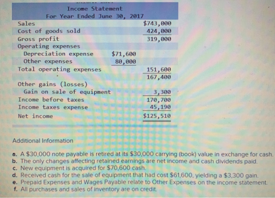 Income Statement For Year Ended June 3e, 2017 $743,000 424,000 319,000 Sales Cost of goods sold Gross profit Operating expens