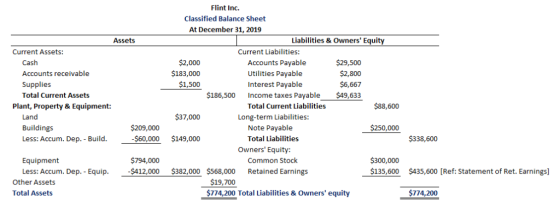 Flint Inc. Classified Balance Sheet At December 31, 2019 Liabilities & Owners Equity Assets Current Liabilities: Current Ass