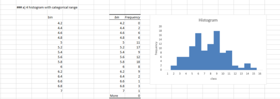 ###a) 4 histogram with categorical range bin Histogranm bin 4.2 4.2 4.4 4.4 4.6 4.6 4.8 4.8 17 5.2 5.2 9 5.4 5.4 12 5.6 18 5.