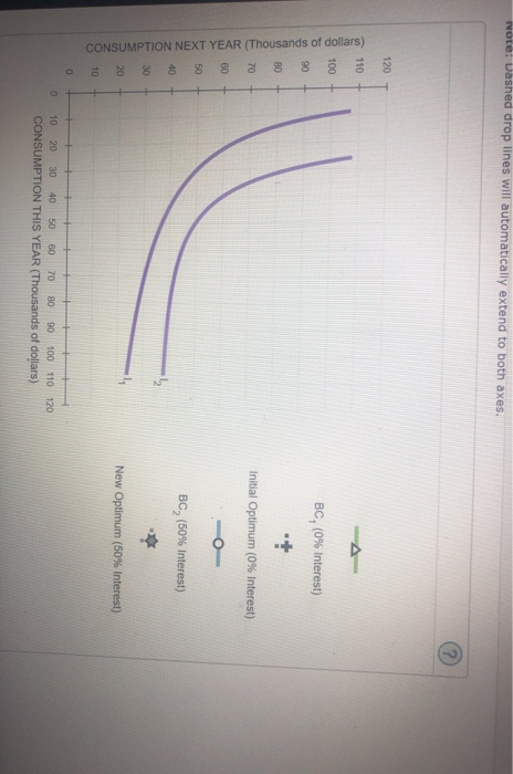CONSUMPTION NEXT YEAR (Thousands of dollars) NOte: Dashed drop lines will automatically extend to both axes. ? 120 110 100 BC