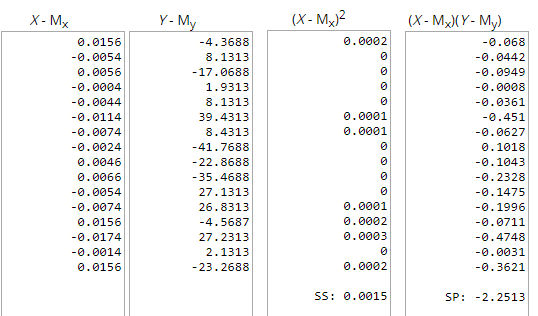 (X- Mx)2 (X-M)(Y- My) X-Mx Y-My 0.0002 -0.068 0.0156 -4.3688 -0.0054 8.1313 -0.0442 0.0056 -17.0688 1.9313 -0.0949 -0.0008 -0