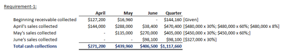 Requirement-1: AprilMayJune Quarter Beginning receivable collected Aprils sales collected Mays sales collected $127,200 $16